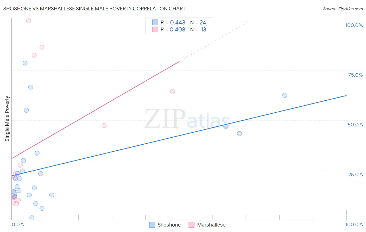 Shoshone vs Marshallese Single Male Poverty