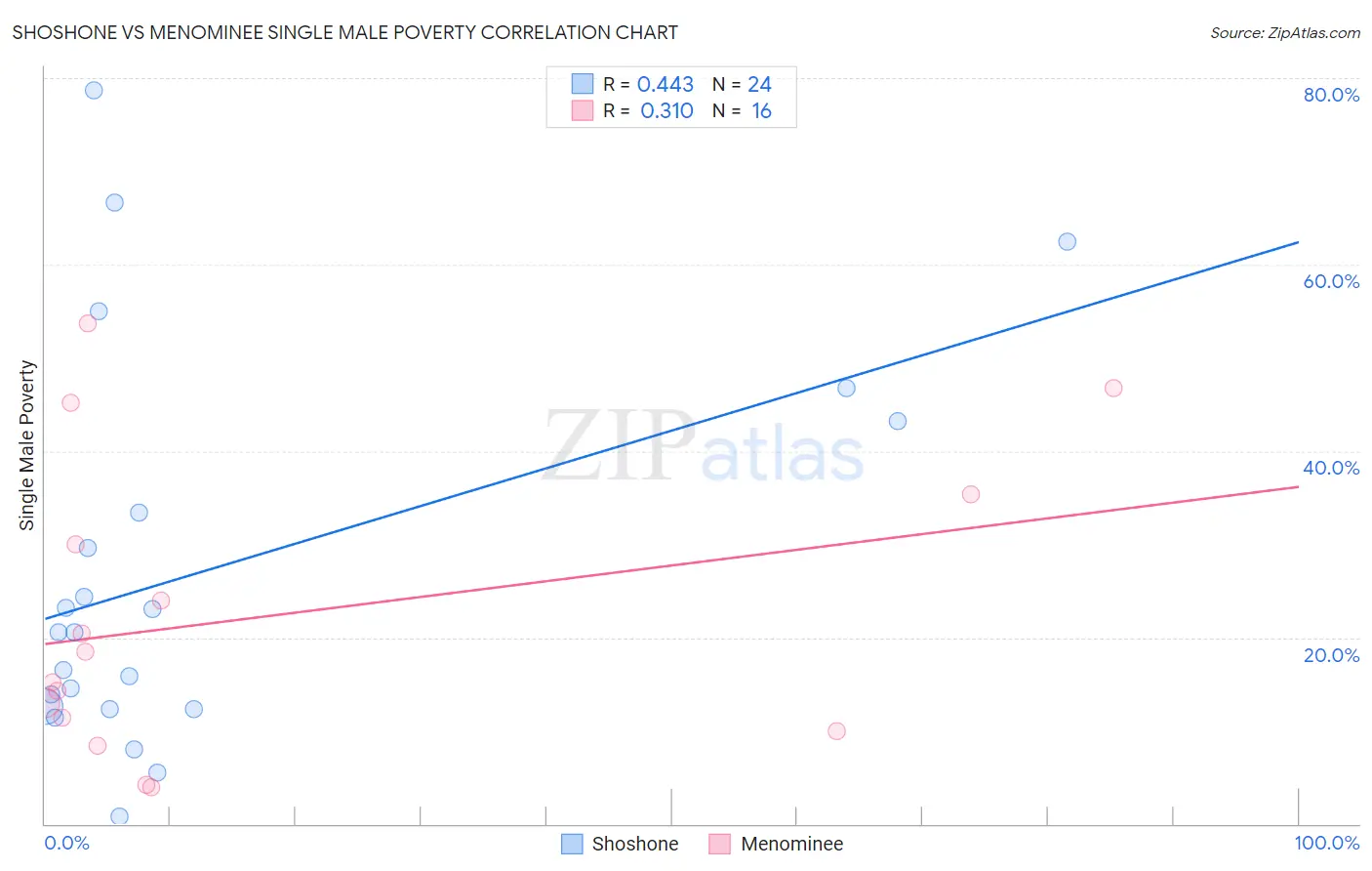 Shoshone vs Menominee Single Male Poverty