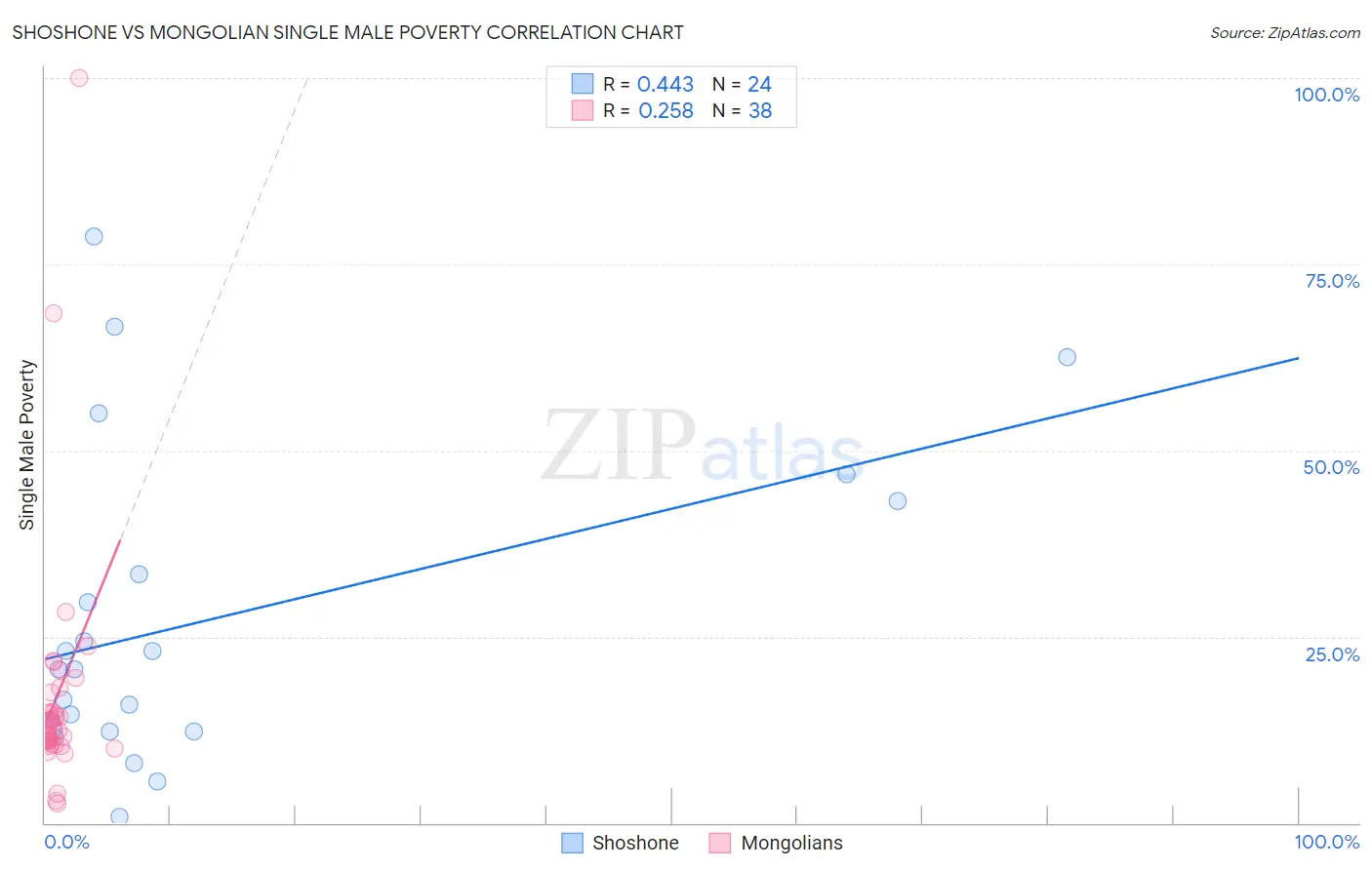 Shoshone vs Mongolian Single Male Poverty