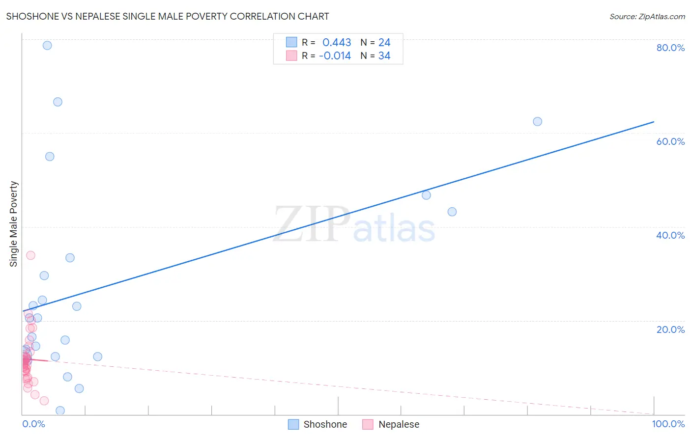 Shoshone vs Nepalese Single Male Poverty