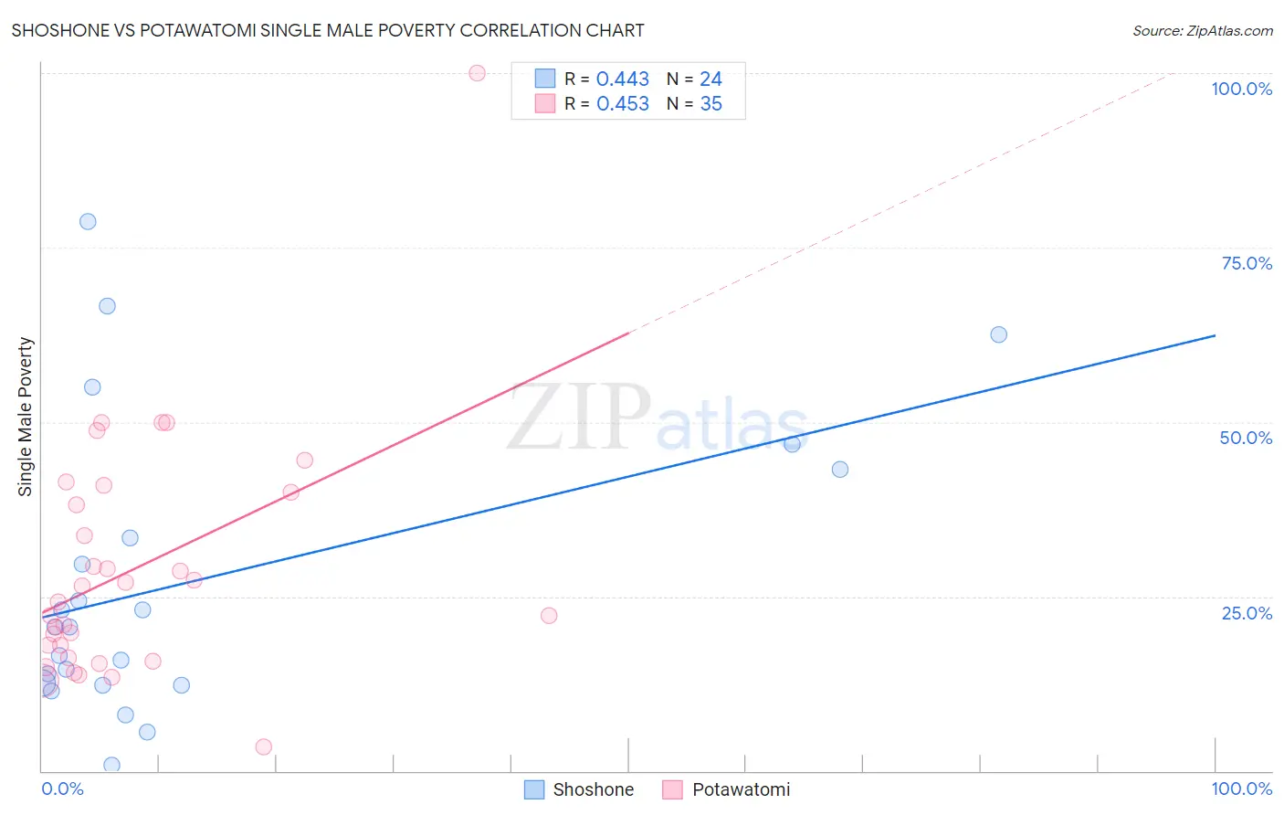 Shoshone vs Potawatomi Single Male Poverty