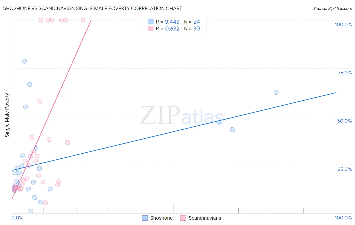 Shoshone vs Scandinavian Single Male Poverty