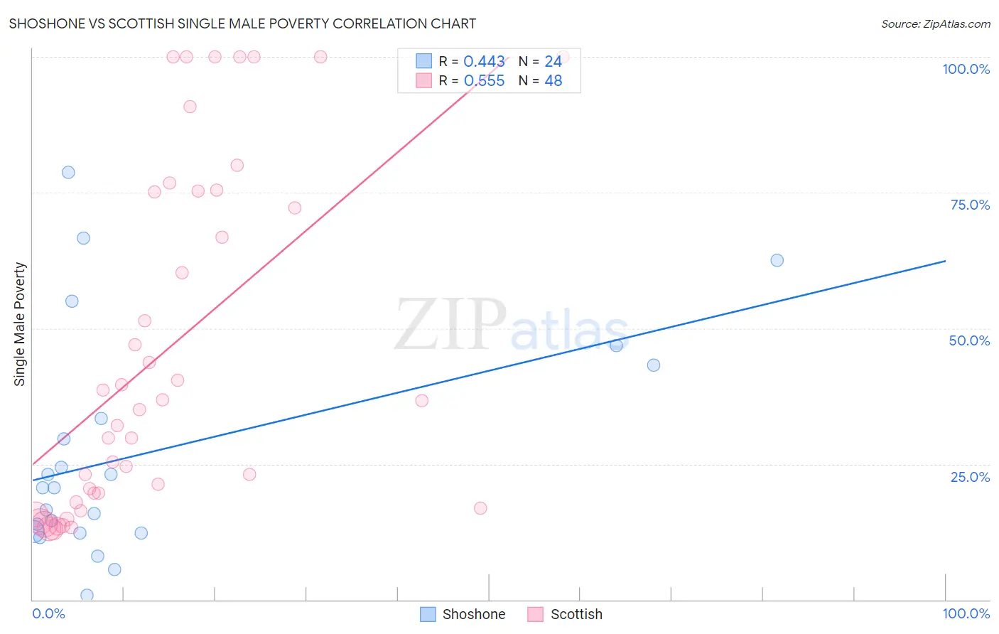 Shoshone vs Scottish Single Male Poverty
