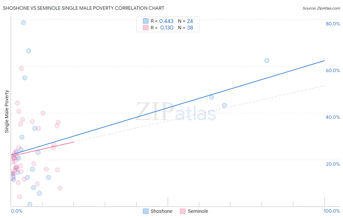 Shoshone vs Seminole Single Male Poverty