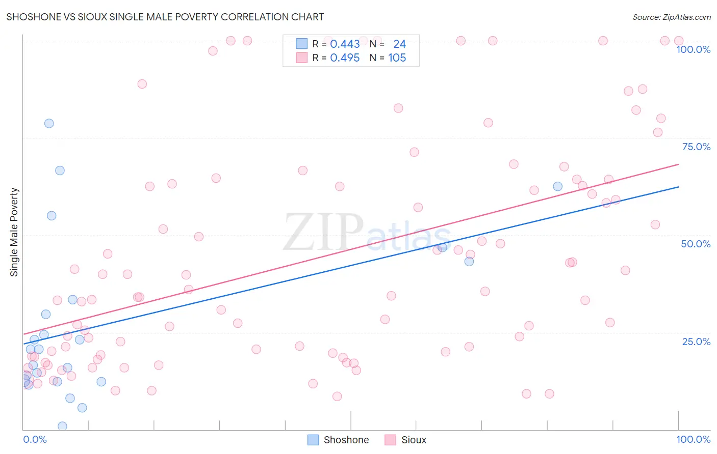 Shoshone vs Sioux Single Male Poverty