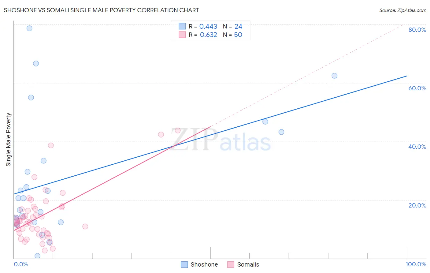 Shoshone vs Somali Single Male Poverty