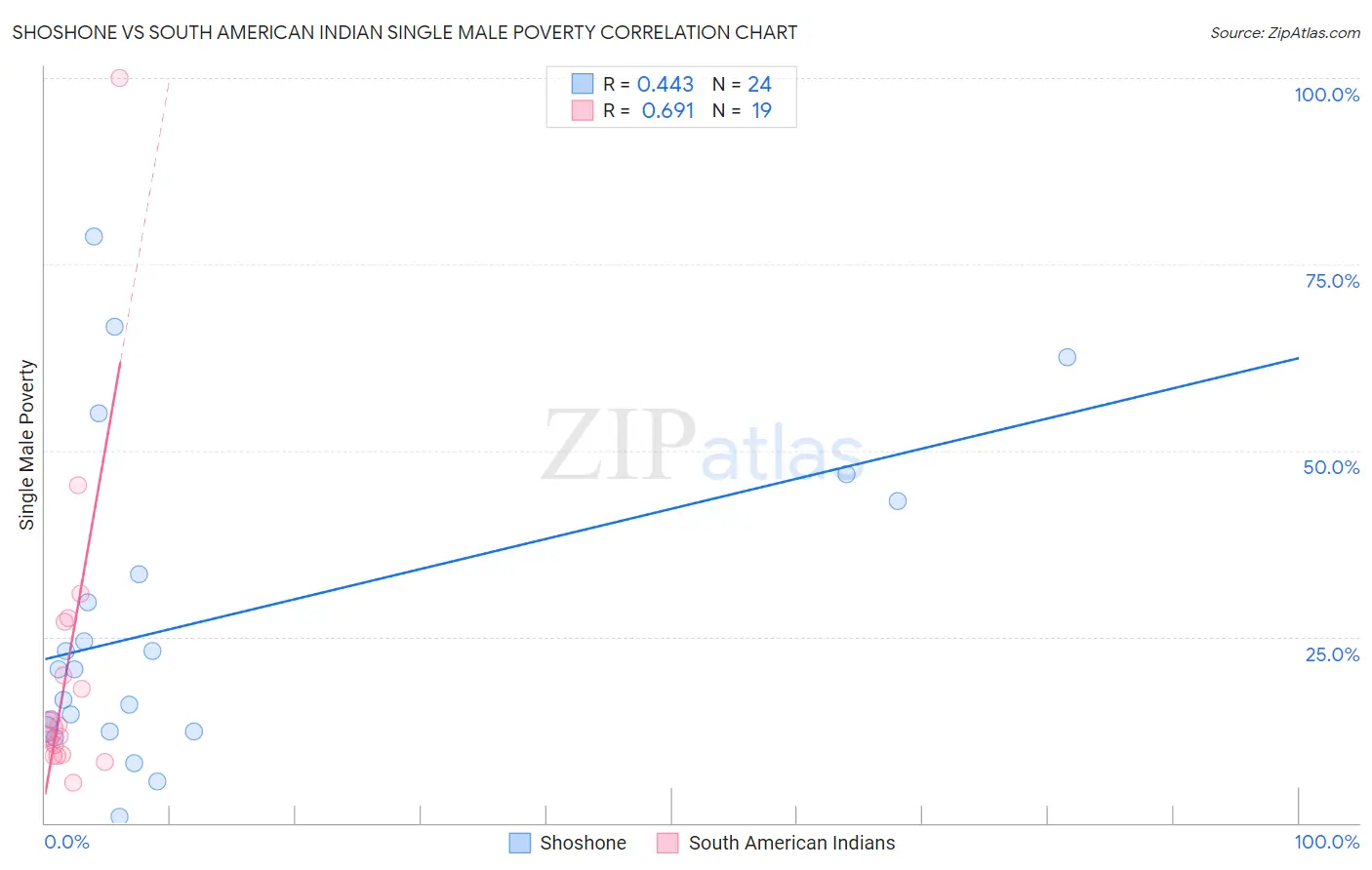 Shoshone vs South American Indian Single Male Poverty