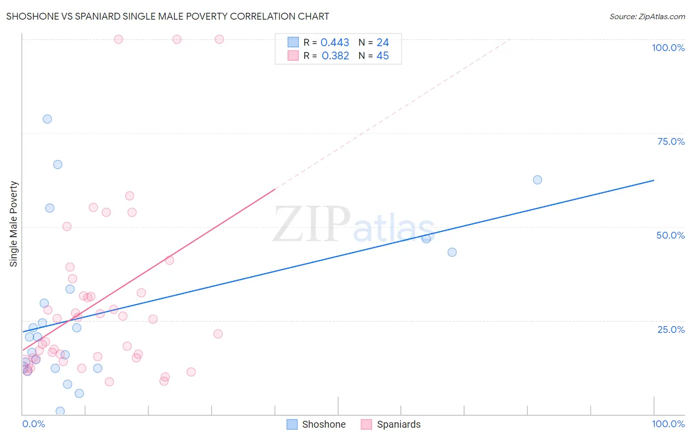 Shoshone vs Spaniard Single Male Poverty
