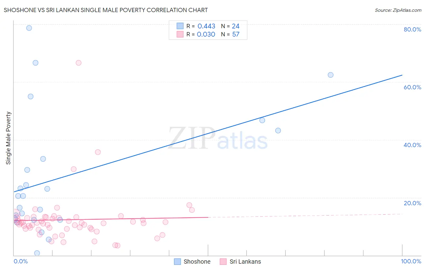 Shoshone vs Sri Lankan Single Male Poverty