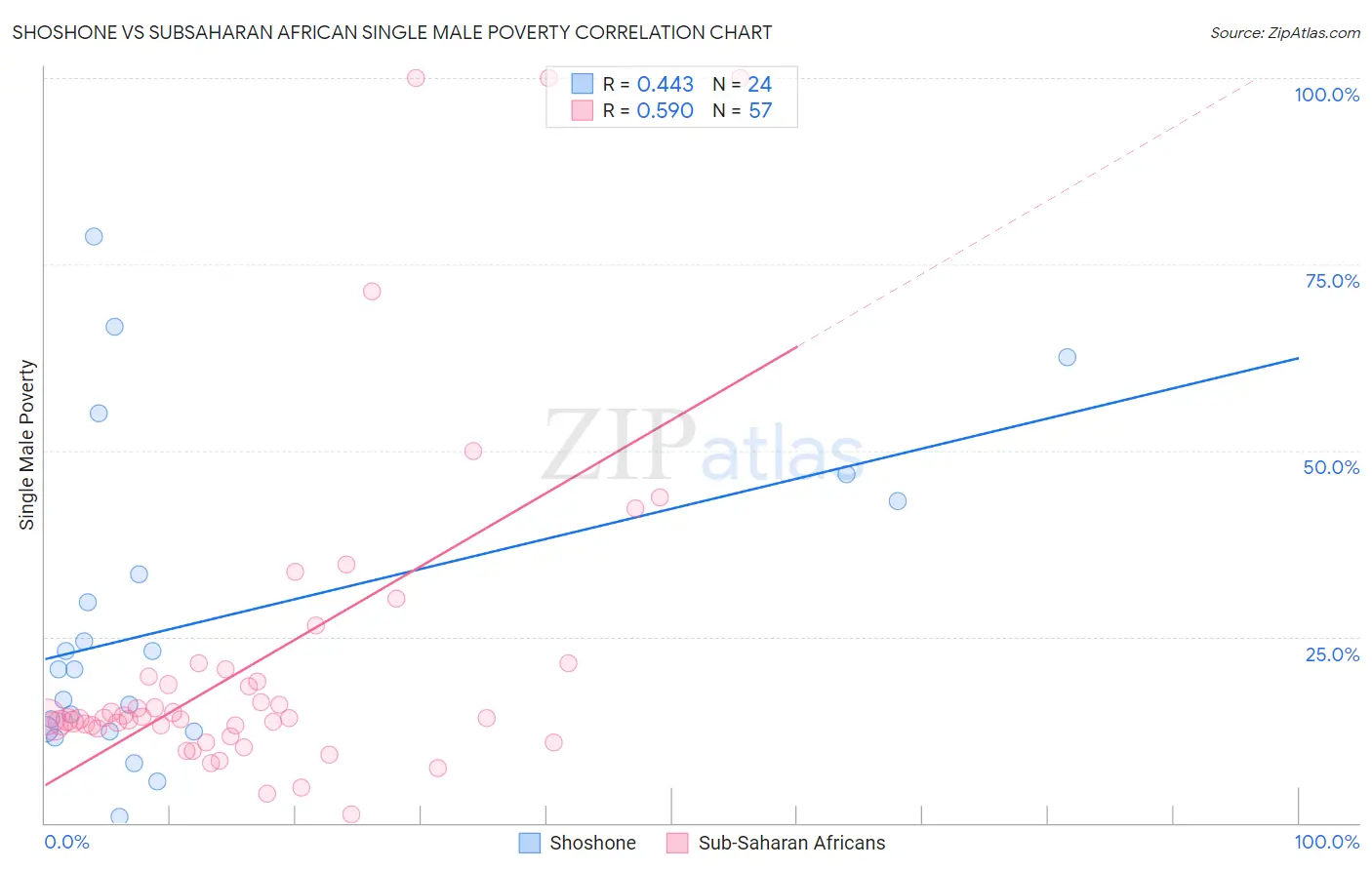 Shoshone vs Subsaharan African Single Male Poverty