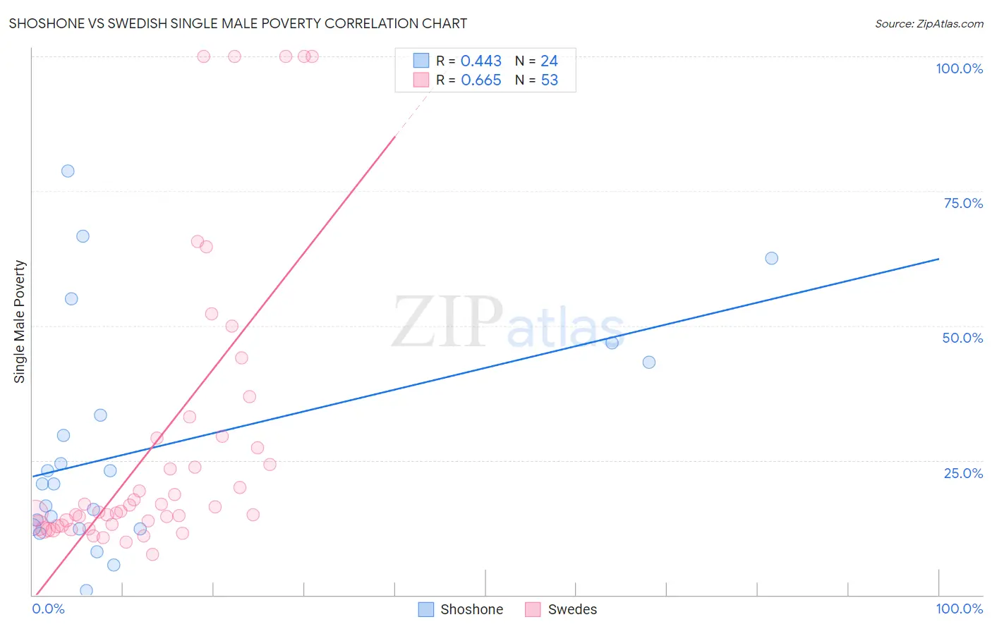 Shoshone vs Swedish Single Male Poverty