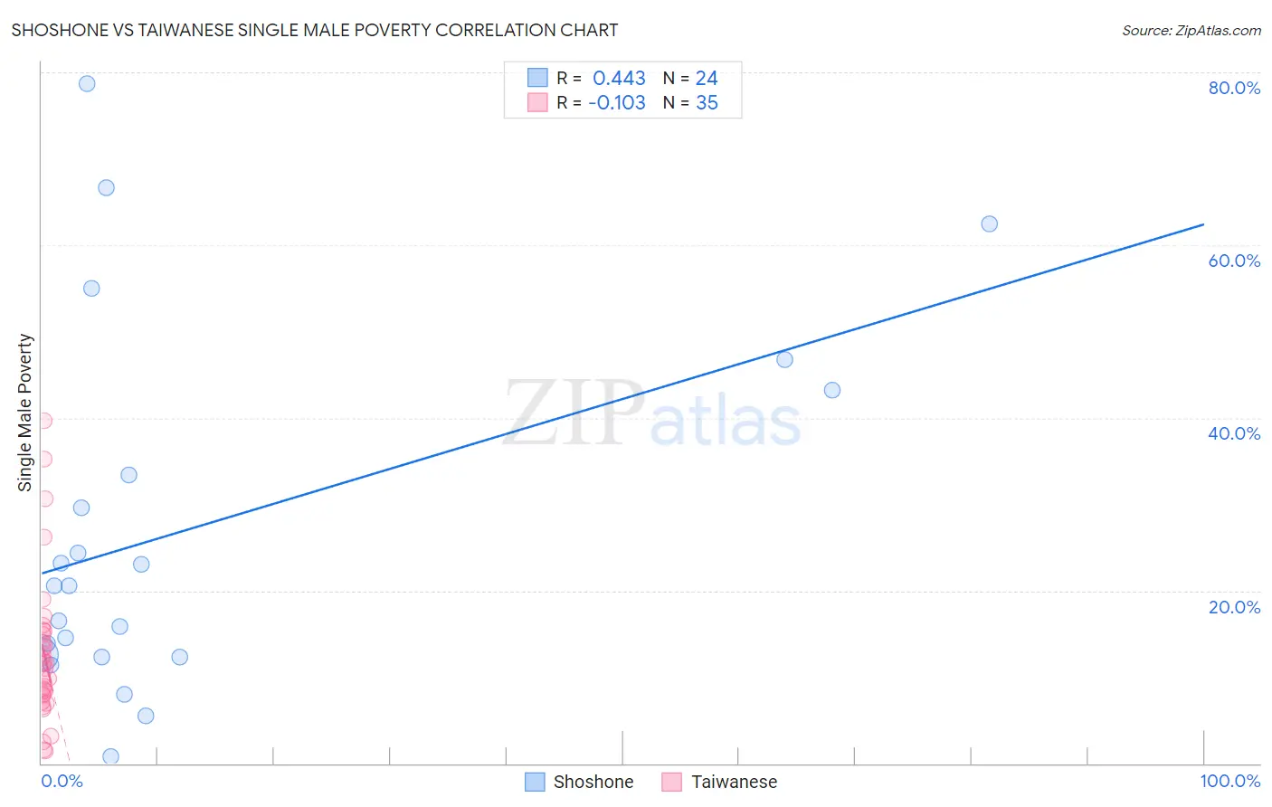 Shoshone vs Taiwanese Single Male Poverty