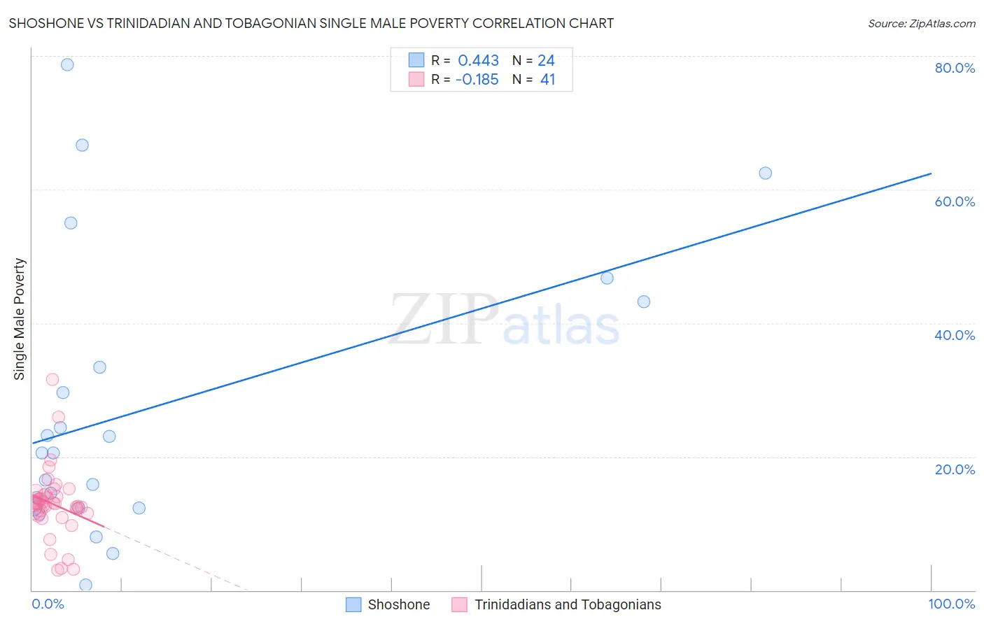 Shoshone vs Trinidadian and Tobagonian Single Male Poverty