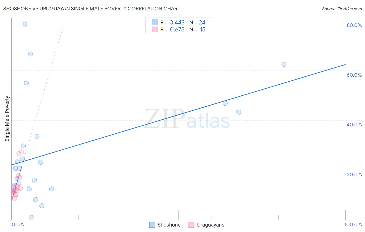 Shoshone vs Uruguayan Single Male Poverty