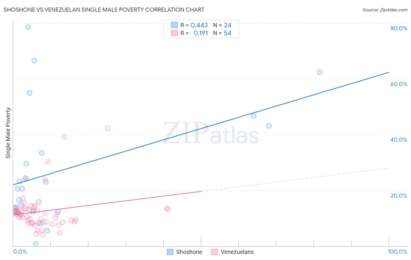 Shoshone vs Venezuelan Single Male Poverty