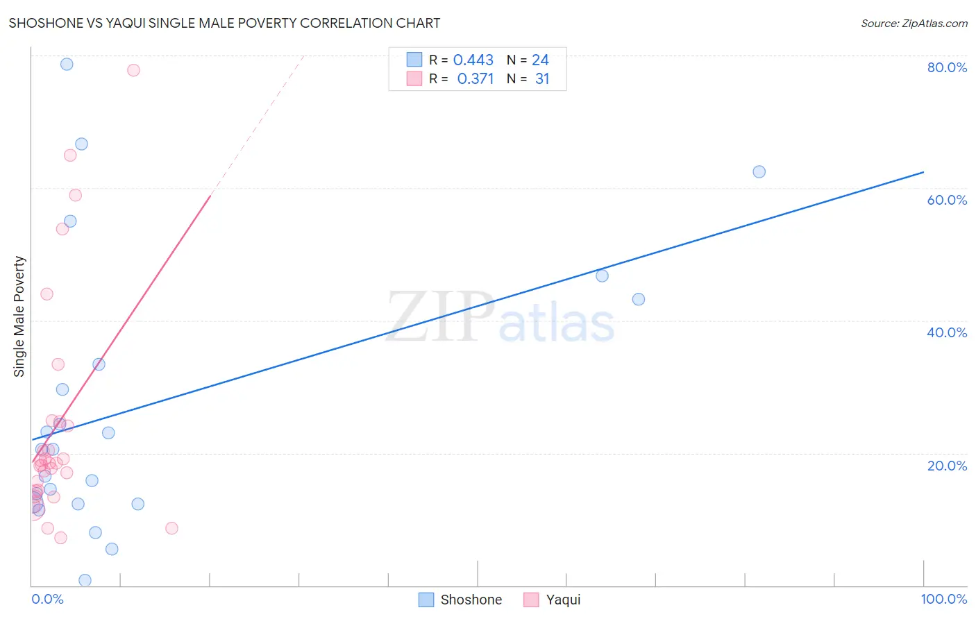 Shoshone vs Yaqui Single Male Poverty