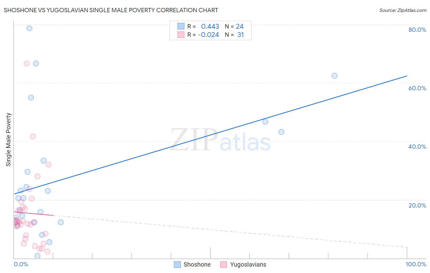 Shoshone vs Yugoslavian Single Male Poverty