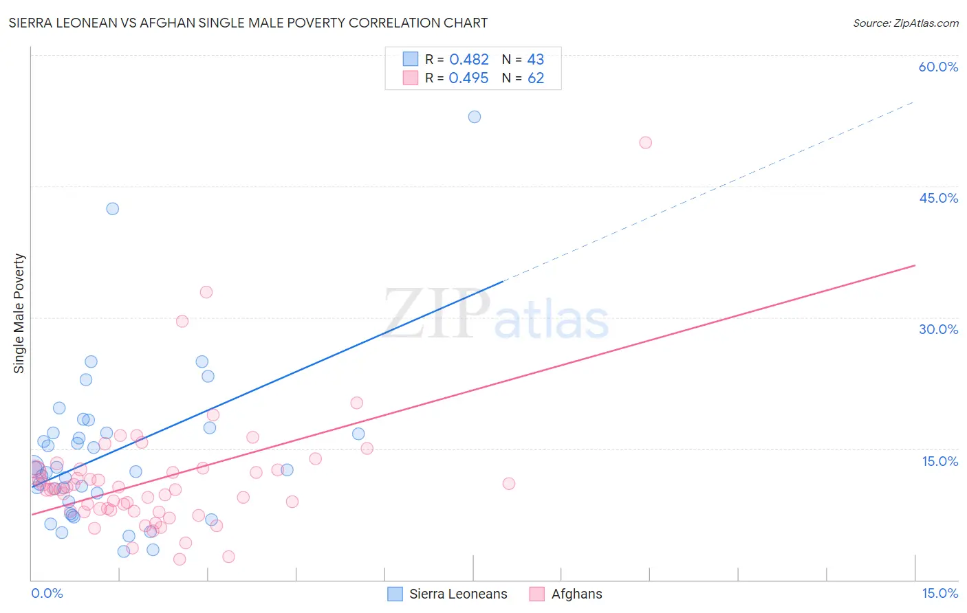 Sierra Leonean vs Afghan Single Male Poverty