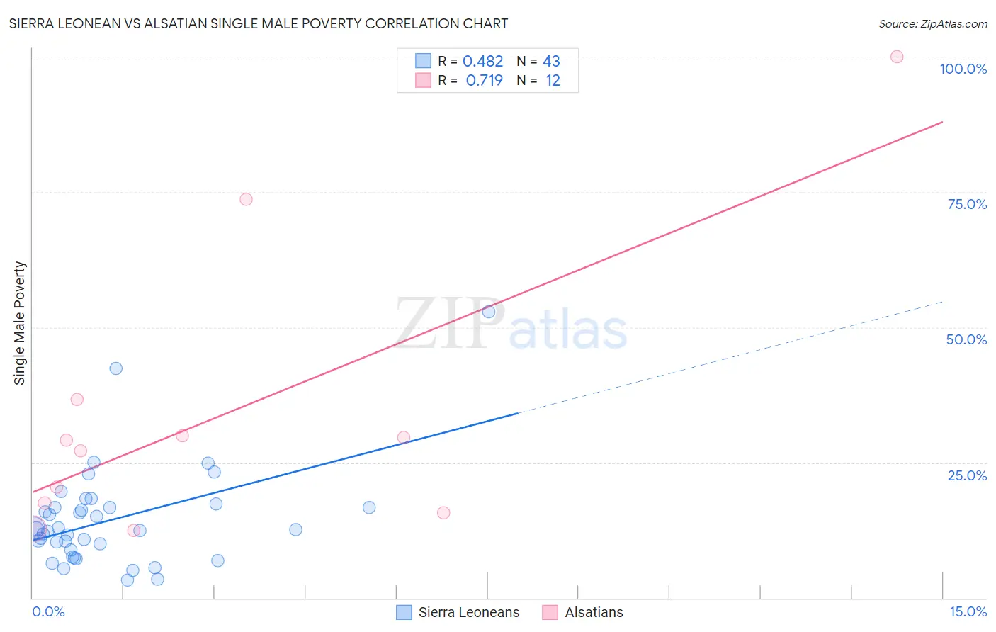 Sierra Leonean vs Alsatian Single Male Poverty