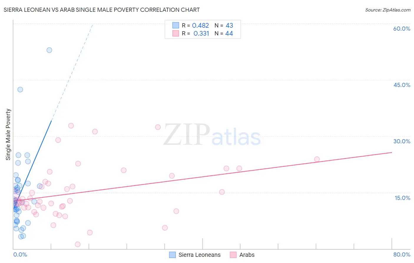 Sierra Leonean vs Arab Single Male Poverty