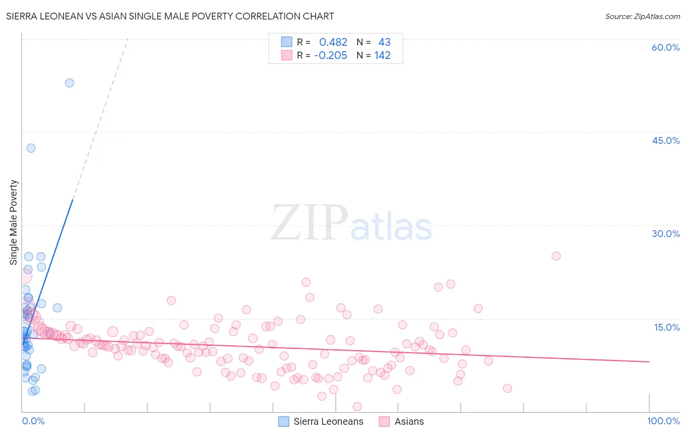 Sierra Leonean vs Asian Single Male Poverty