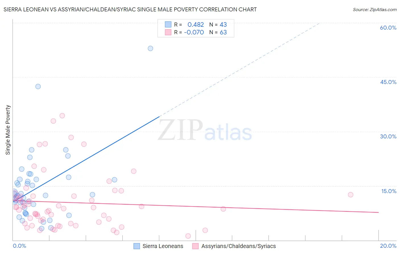 Sierra Leonean vs Assyrian/Chaldean/Syriac Single Male Poverty
