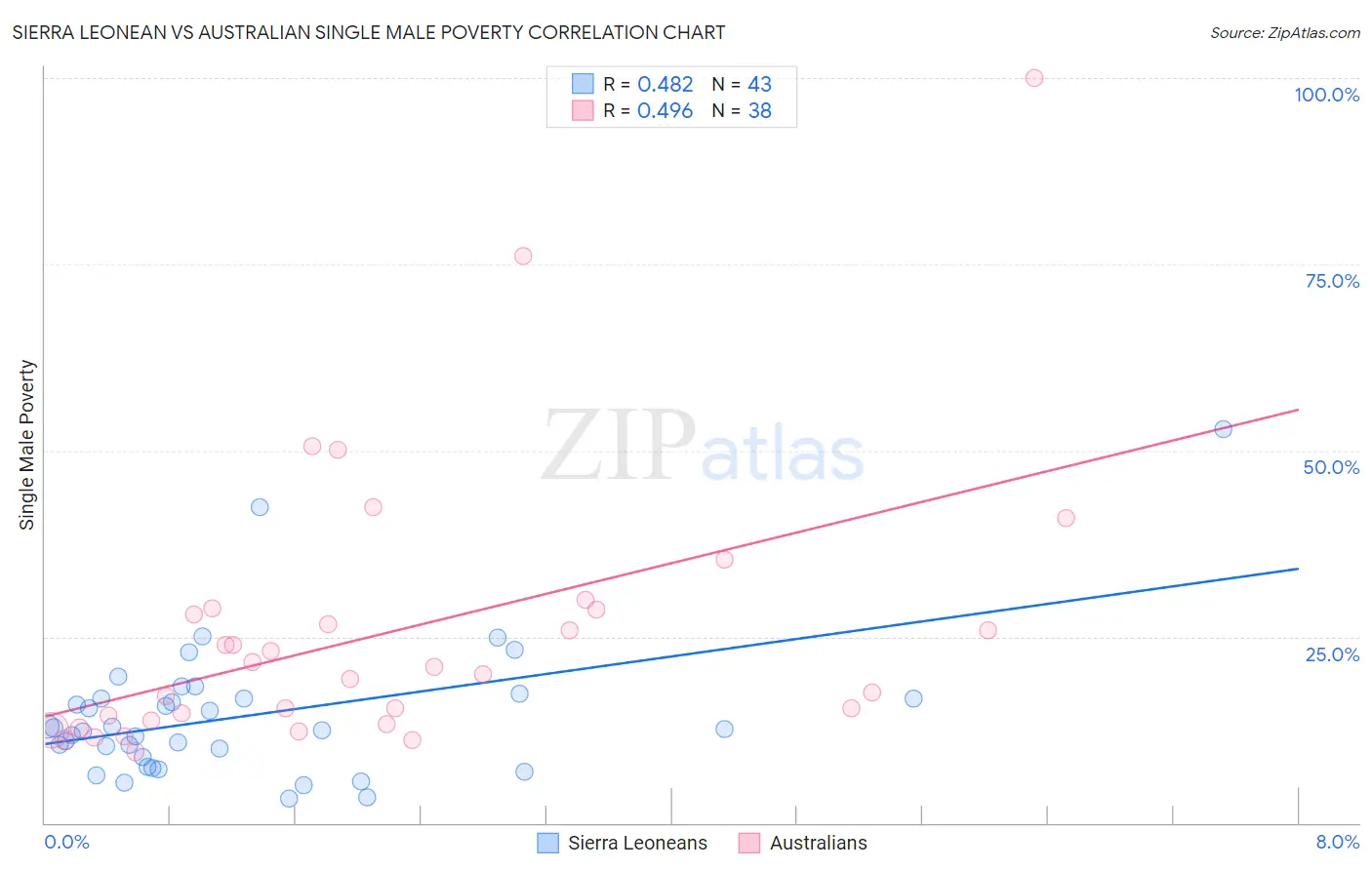Sierra Leonean vs Australian Single Male Poverty