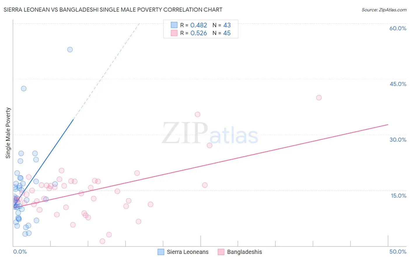 Sierra Leonean vs Bangladeshi Single Male Poverty