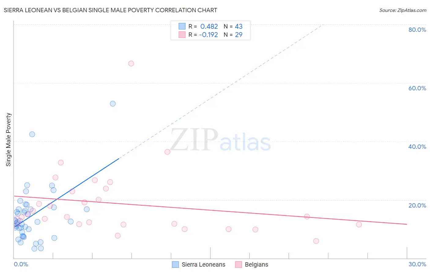 Sierra Leonean vs Belgian Single Male Poverty