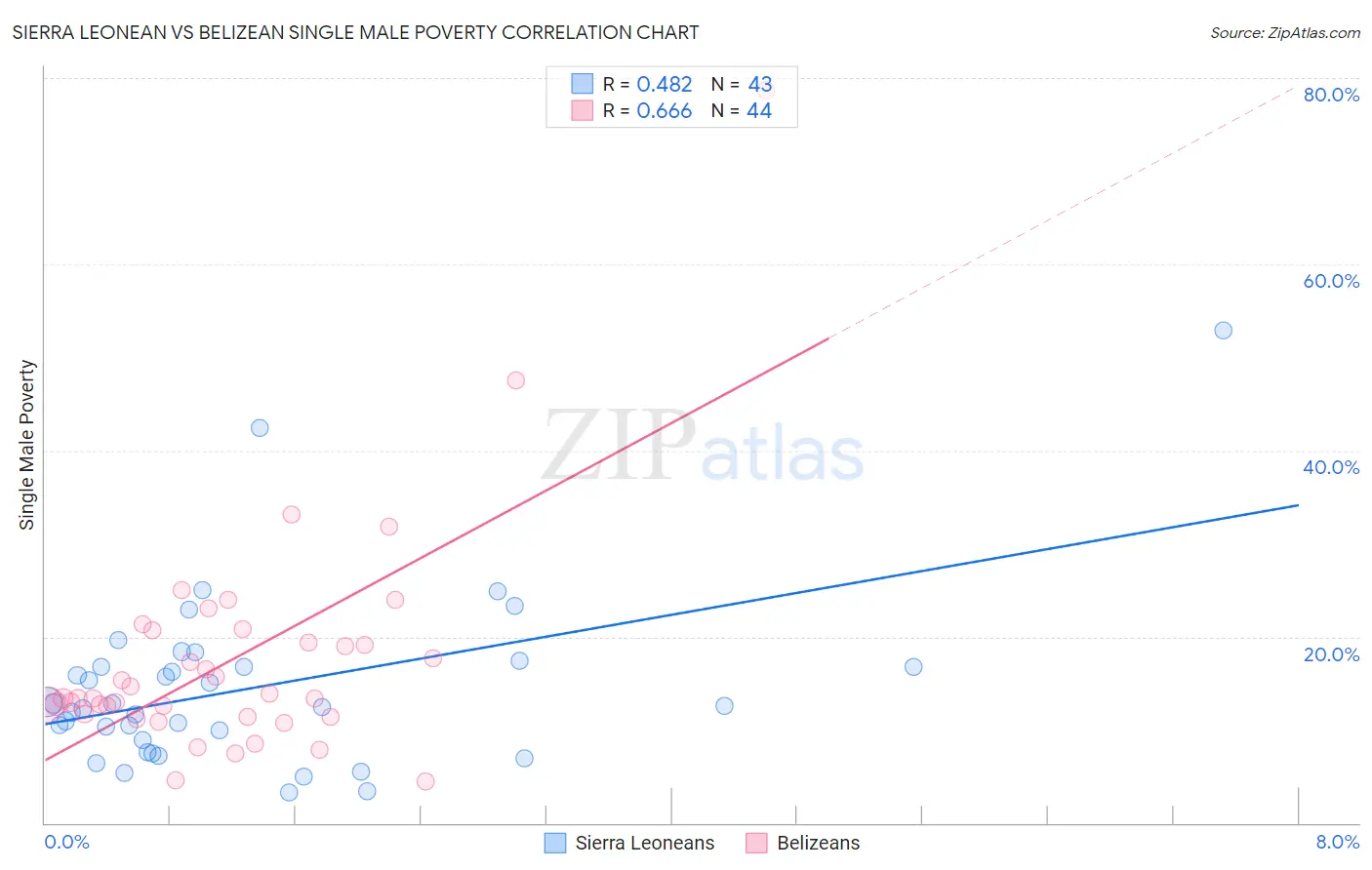 Sierra Leonean vs Belizean Single Male Poverty