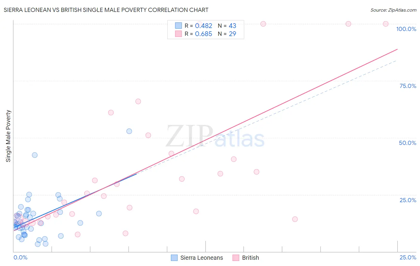 Sierra Leonean vs British Single Male Poverty