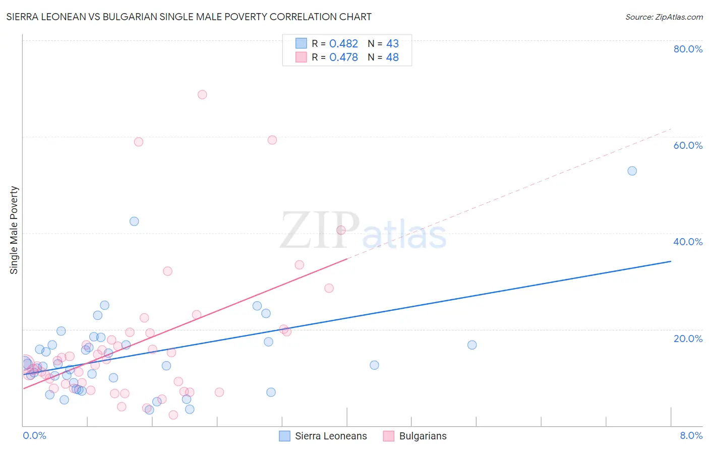 Sierra Leonean vs Bulgarian Single Male Poverty