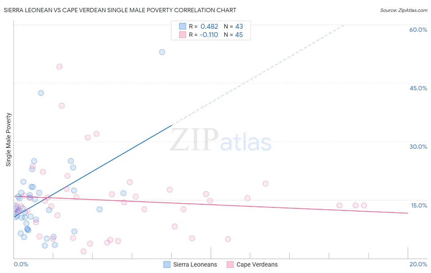 Sierra Leonean vs Cape Verdean Single Male Poverty