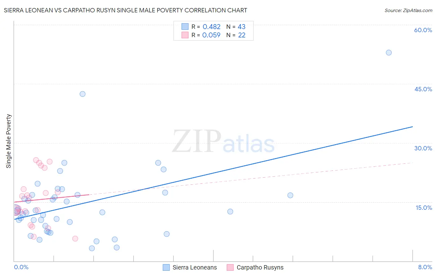 Sierra Leonean vs Carpatho Rusyn Single Male Poverty