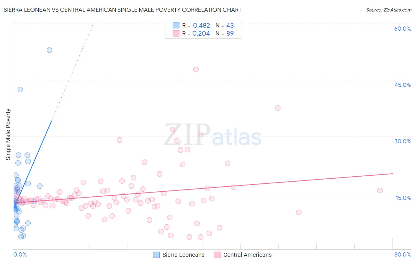 Sierra Leonean vs Central American Single Male Poverty