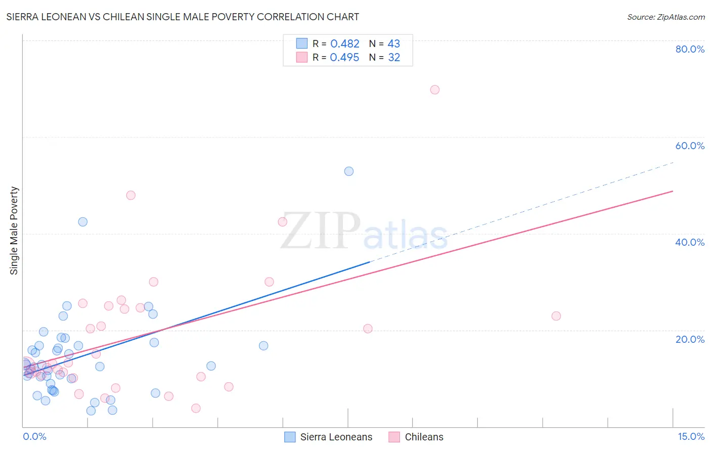 Sierra Leonean vs Chilean Single Male Poverty