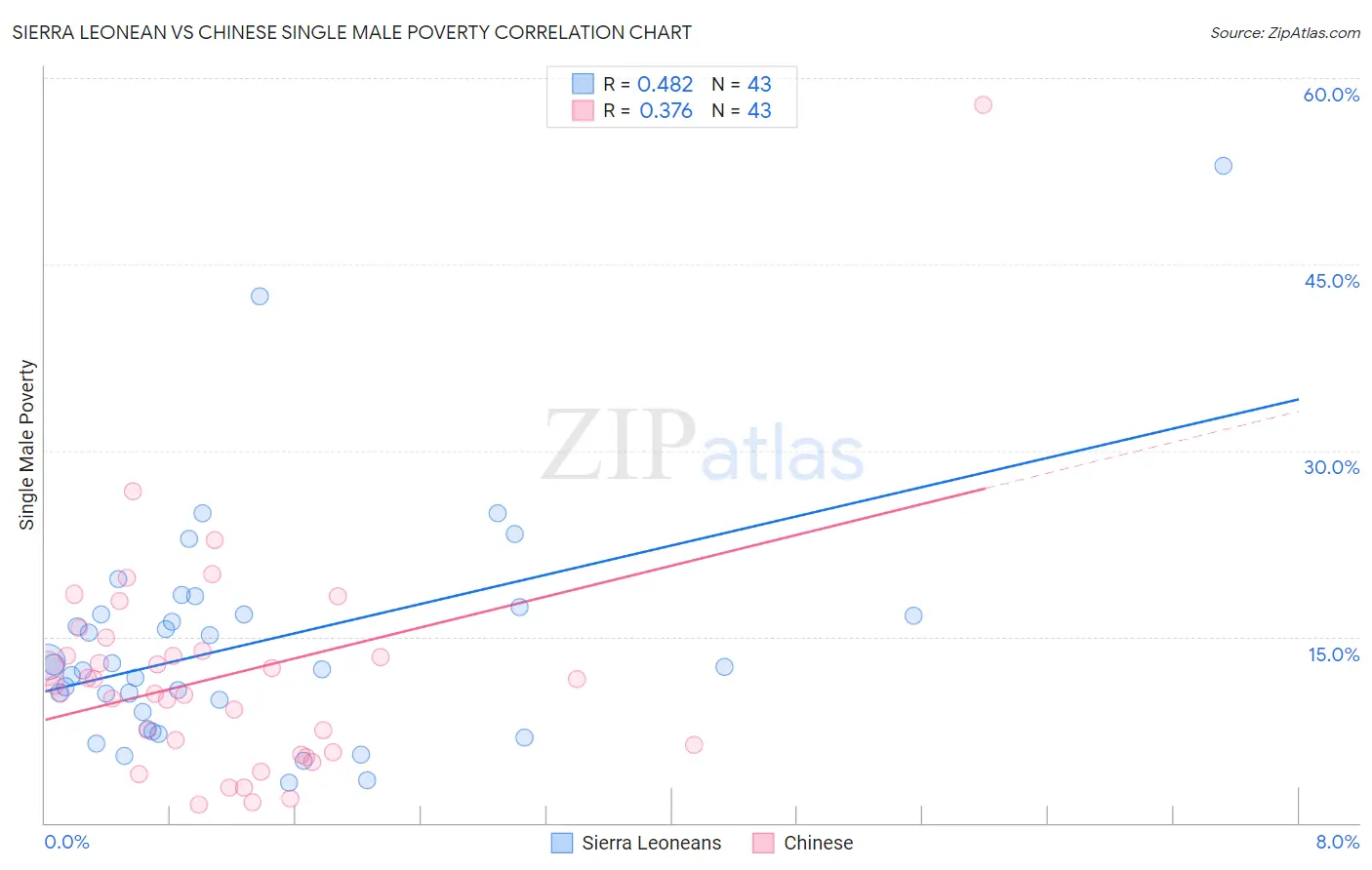 Sierra Leonean vs Chinese Single Male Poverty