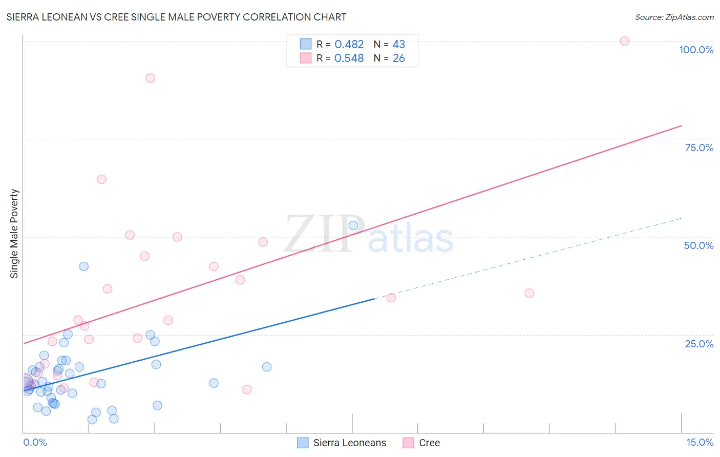 Sierra Leonean vs Cree Single Male Poverty