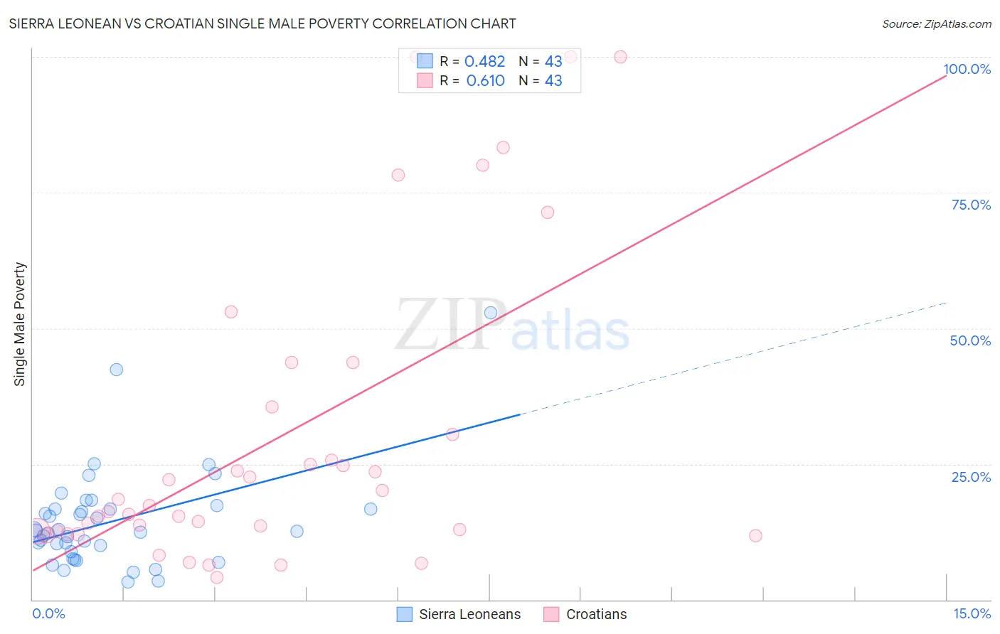 Sierra Leonean vs Croatian Single Male Poverty