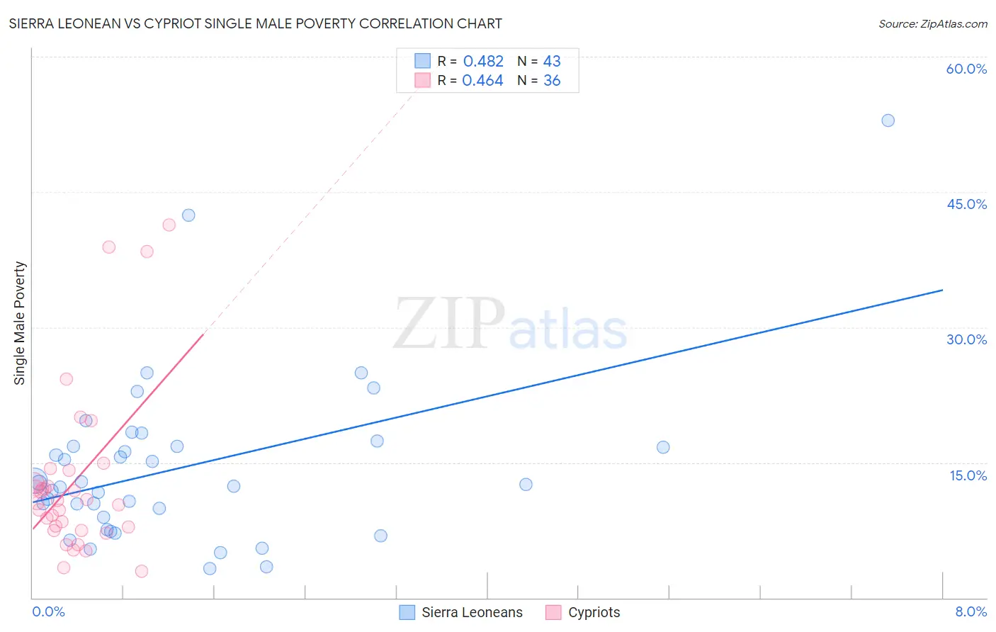 Sierra Leonean vs Cypriot Single Male Poverty