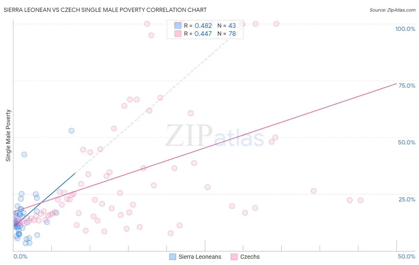 Sierra Leonean vs Czech Single Male Poverty