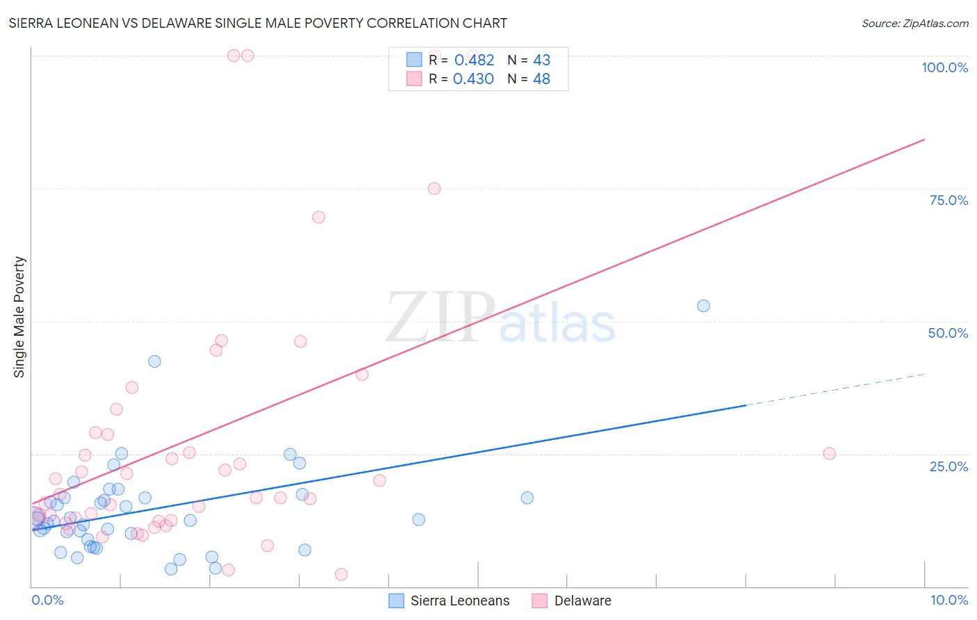 Sierra Leonean vs Delaware Single Male Poverty