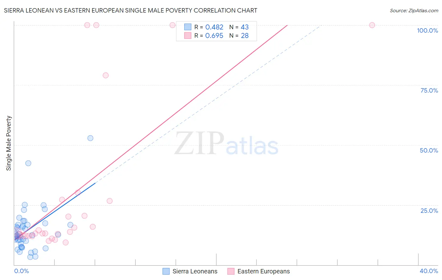 Sierra Leonean vs Eastern European Single Male Poverty