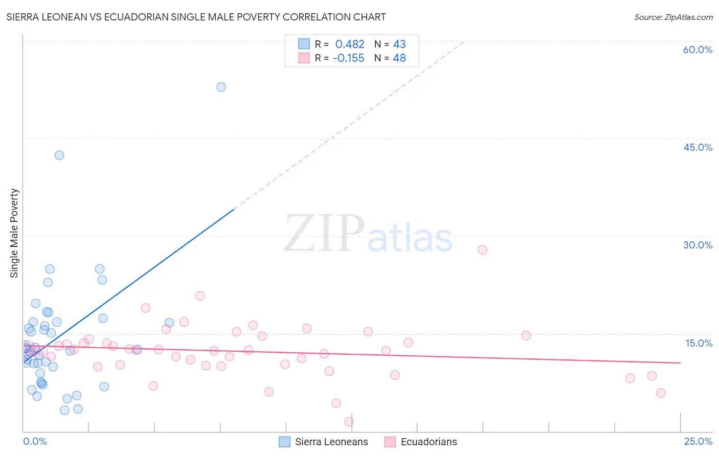 Sierra Leonean vs Ecuadorian Single Male Poverty