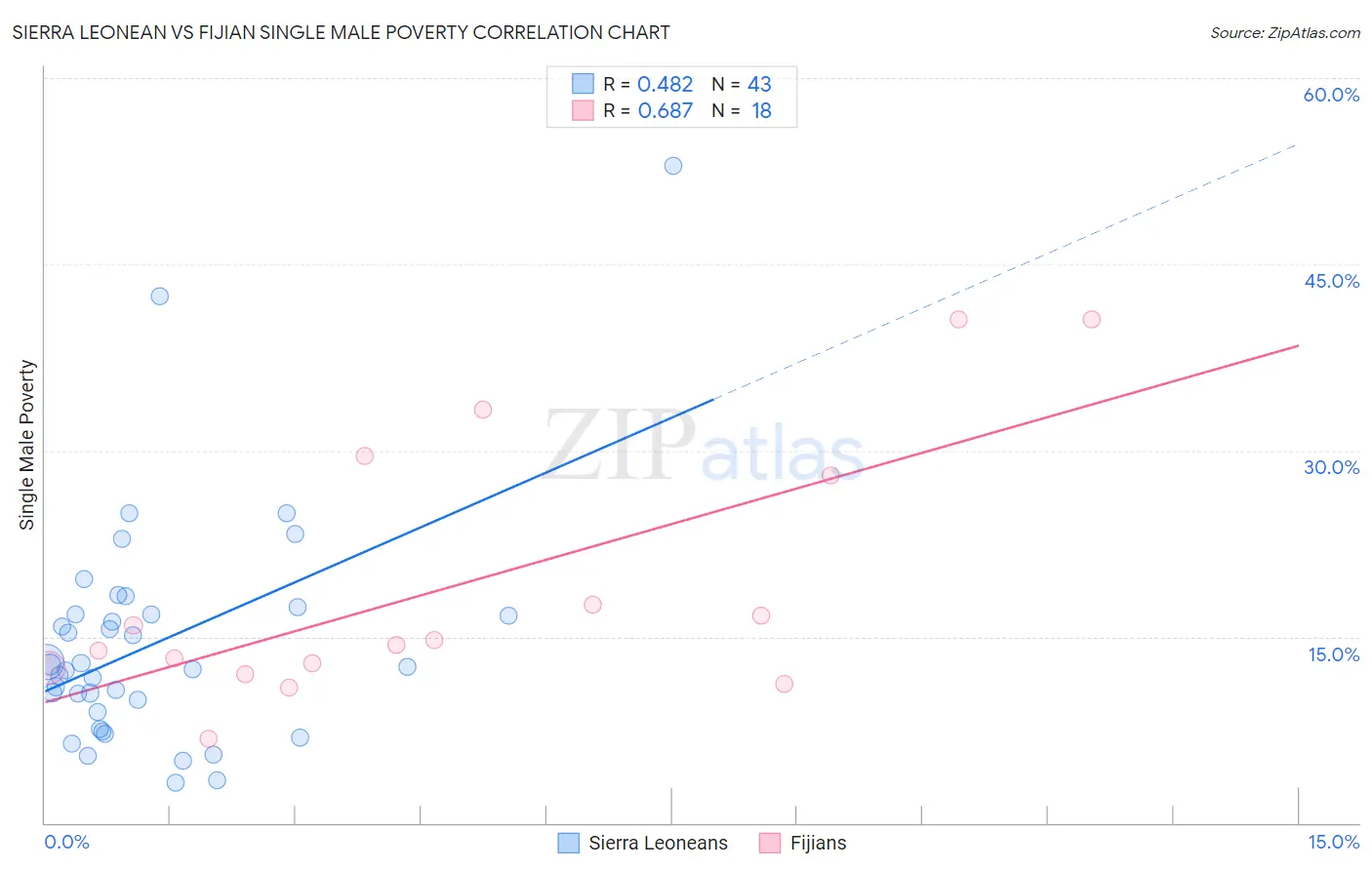 Sierra Leonean vs Fijian Single Male Poverty