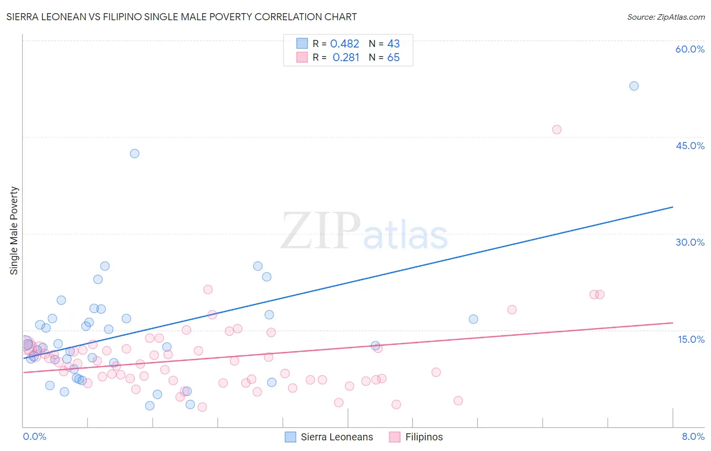 Sierra Leonean vs Filipino Single Male Poverty