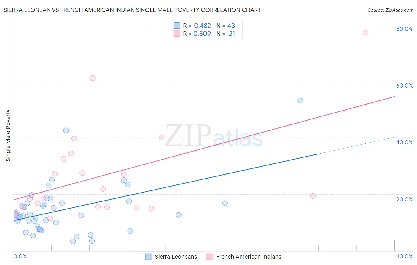 Sierra Leonean vs French American Indian Single Male Poverty