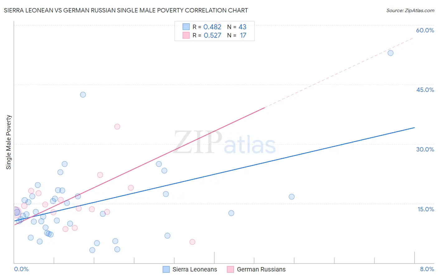 Sierra Leonean vs German Russian Single Male Poverty