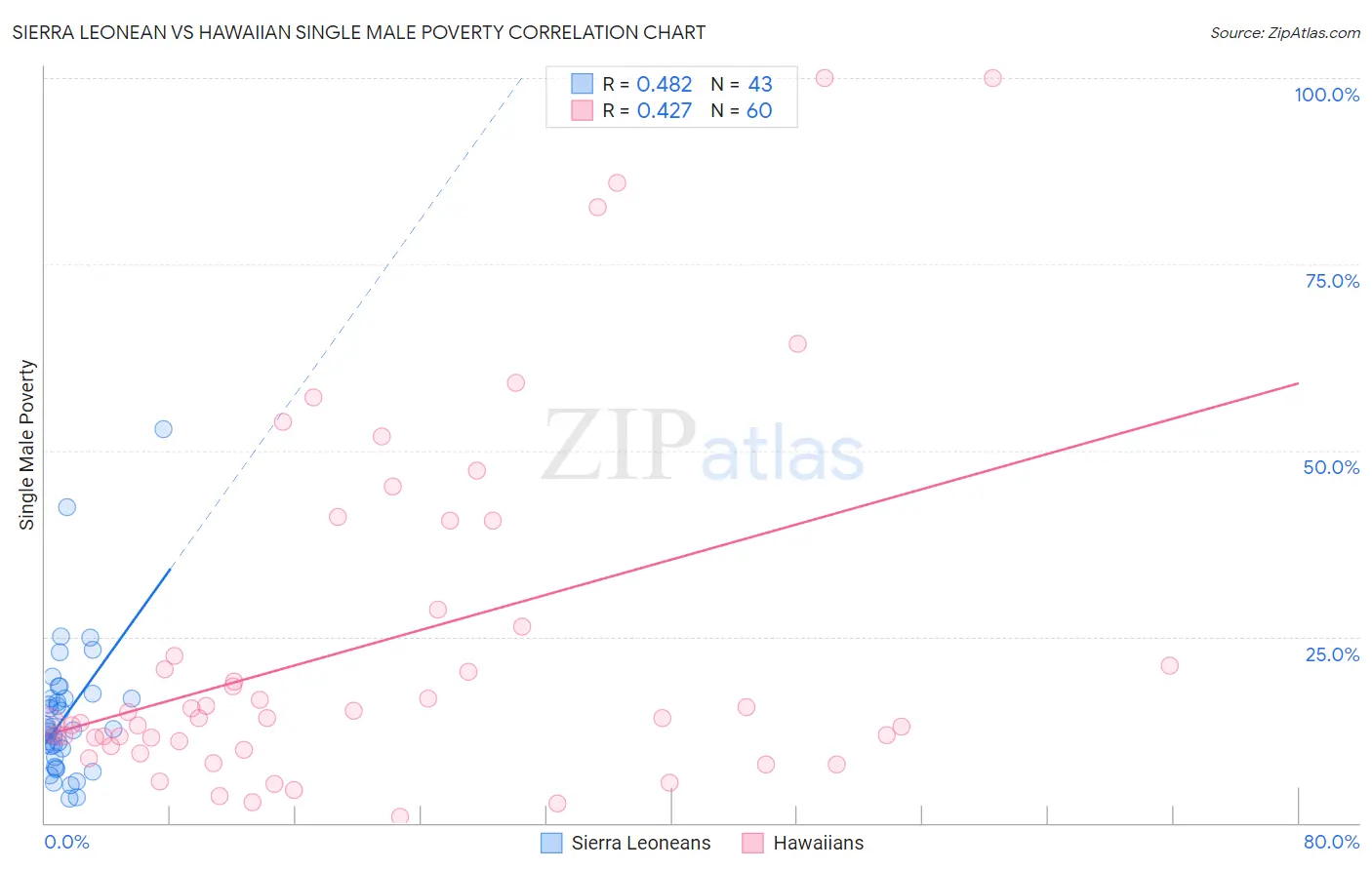 Sierra Leonean vs Hawaiian Single Male Poverty