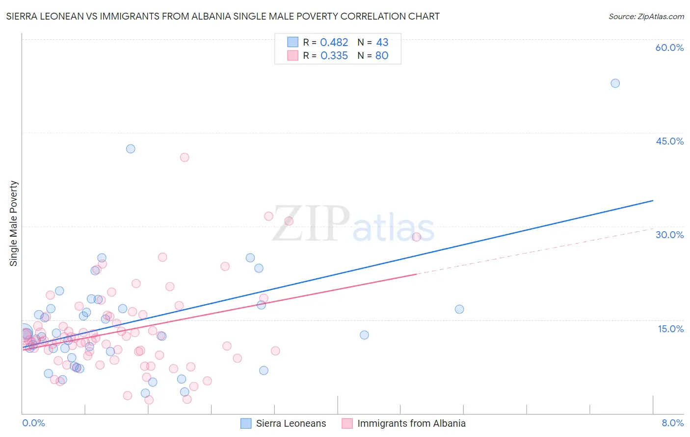 Sierra Leonean vs Immigrants from Albania Single Male Poverty